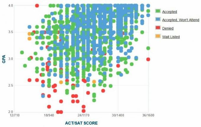 График на саморепортаж на GPA / SAT / ACT на кандидатите за държавен университет в Айова.