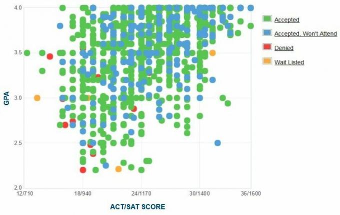 График на GPA / SAT / ACT за кандидатстване за държавен университет в Мисисипи.