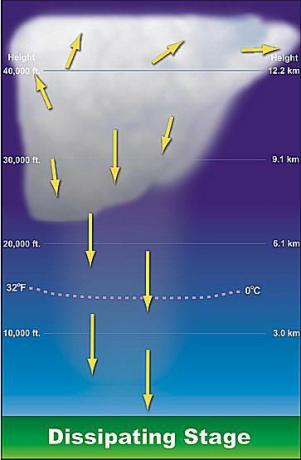 Диаграма на разсейваща се гръмотевична буря