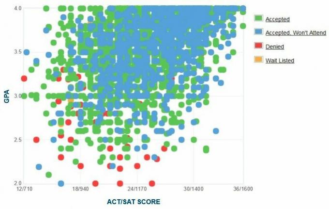 График на GPA / SAT / ACT на кандидатите на университета в Аризона.