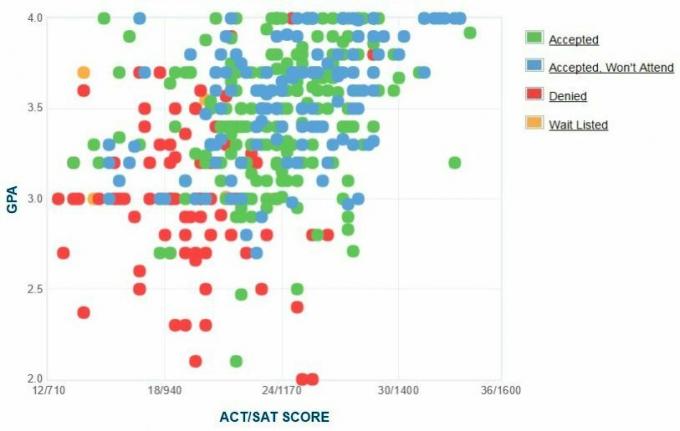 SUNY College в Brockport GPA, SAT и ACT данни за приемане