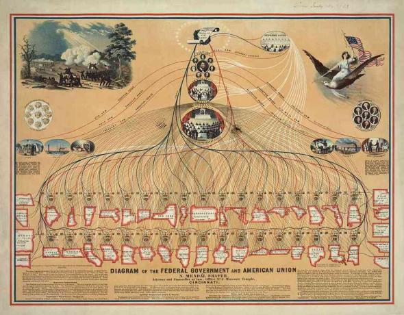 Диаграма от 1862 г. на федералното правителство и Американския съюз