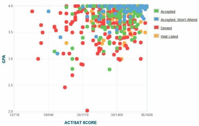 Графиката на самоотчетените GPA / SAT / ACT на кандидатите в колежа Carleton College.