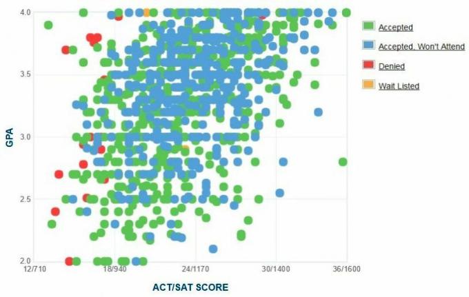 График на GPA / SAT / ACT на кандидатите за университет в Хартфорд.