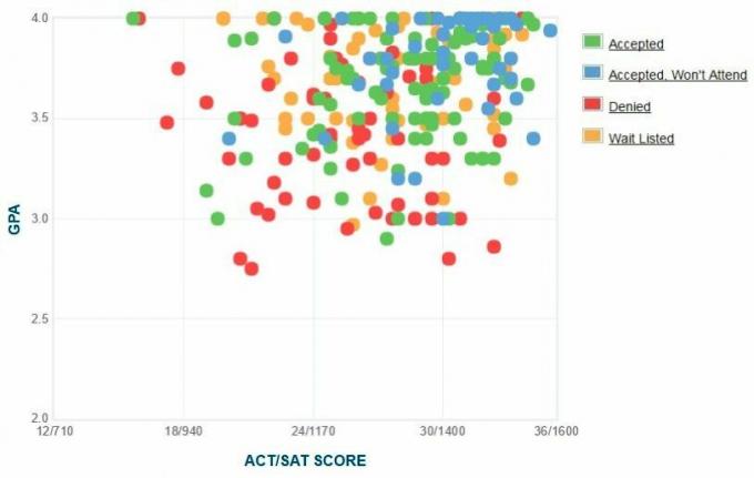 Графикът за самоотчитане на GPA / SAT / ACT на кандидатите в колежа.