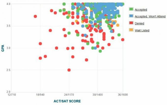 Графикът за самоотчитане на GPA / SAT / ACT на кандидатите в колежа Macalester.