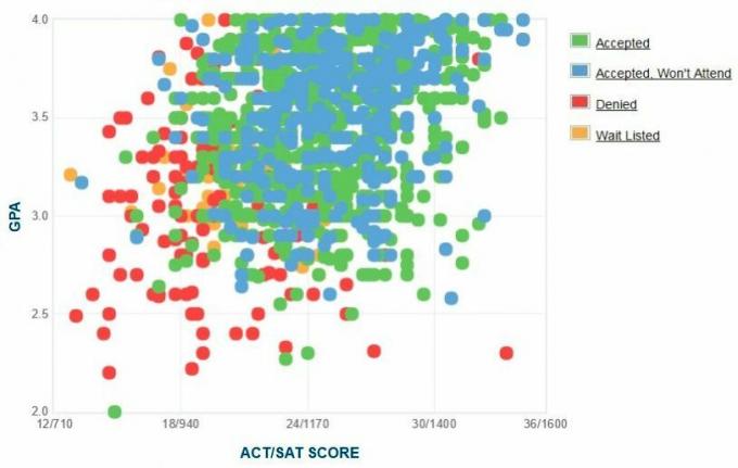 Университет на Северна Флорида График на самоотчетени GPA / SAT / ACT на кандидатите