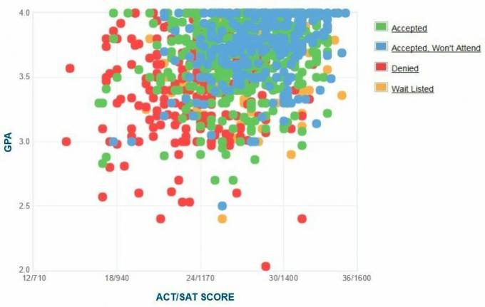 Графикът за самоотчитане на GPA / SAT / ACT на кандидатите за университет.