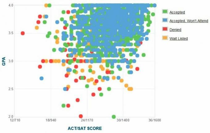 График на GPA / SAT / ACT на кандидатите за университет във Вермонт.