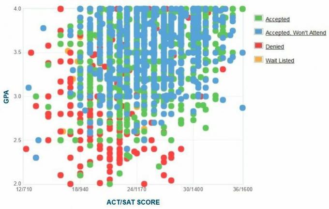 Университет на Илинойс в Чикаго Самостоятелно отчетена GPA / SAT / ACT графика на кандидатите.