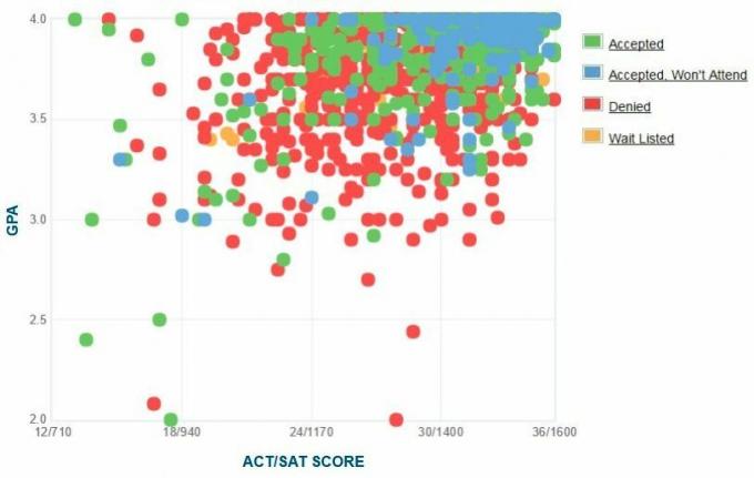 График на GPA / SAT / ACT на кандидатите на Университета на Нотр Дам.