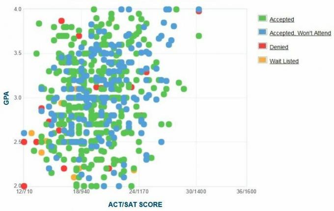 Графикът на саморепортаж на GPA / SAT / ACT на кандидатите на Вирджиния.