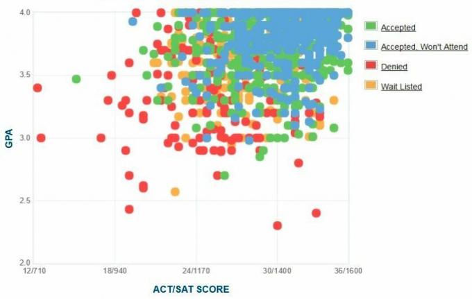 Графична GPA / SAT / ACT графика на кандидатите за RPI.