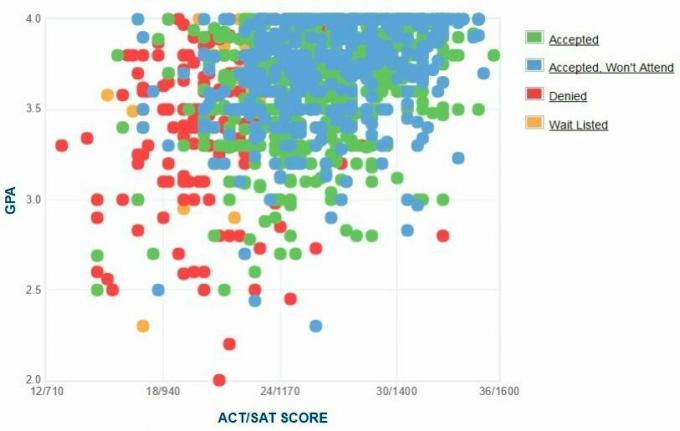 График на саморекламираните GPA / SAT / ACT на кандидатите за университет Mercer.