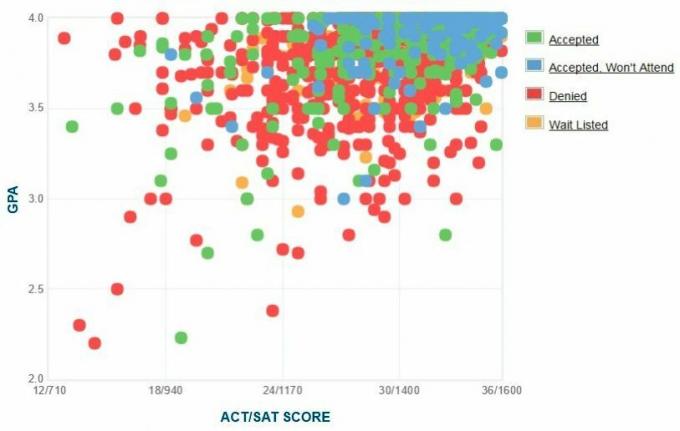 График на GPA / SAT / ACT на самоупоменатите кандидати в Джорджтаун