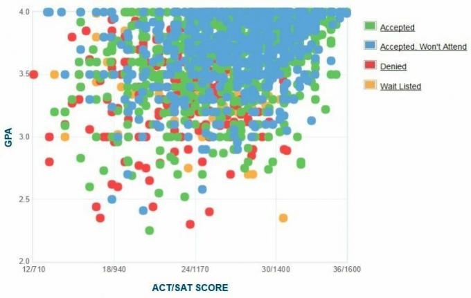 Графиката на самоотчетените GPA / SAT / ACT на кандидатите за университет Clemson.