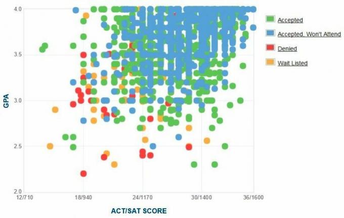 Графиката на самоотчетените GPA / SAT / ACT на кандидатите в университета в Маями.