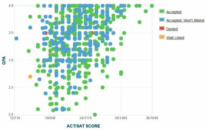 График на GPA / SAT / ACT на кандидатите на Университета Ксавие в Луизиана.