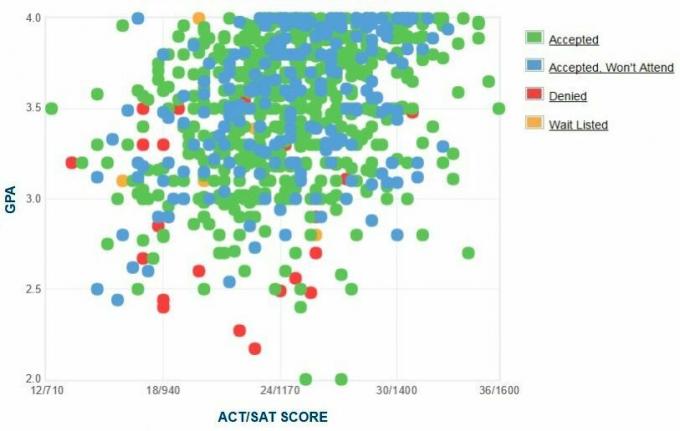 Графикът на самоотчетените GPA / SAT / ACT на кандидатите на държавния университет в Портланд.