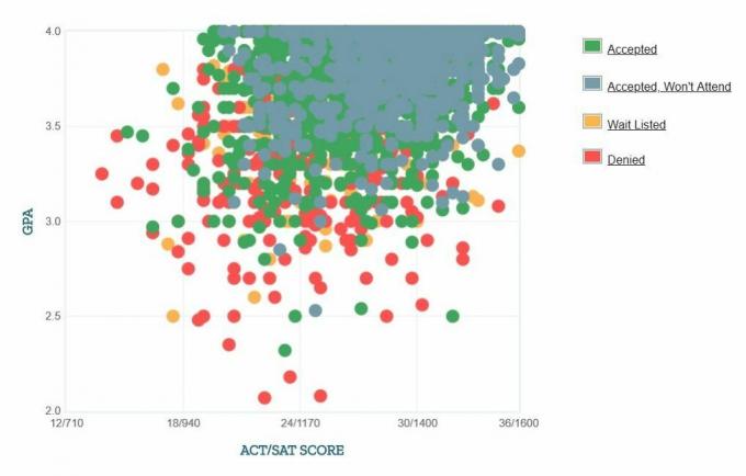 Графиката на саморекламираните GPA / SAT / ACT на кандидатите на Tech Virginia.