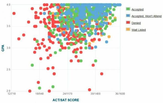 Графикът на GPA / SAT / ACT на самоупотребилите се кандидати за университет Pepperdine.