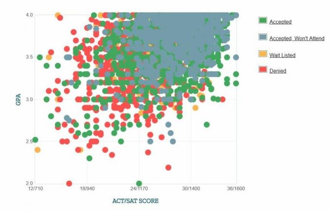 График на GPA / SAT / ACT на кандидатите на университета в Маями.